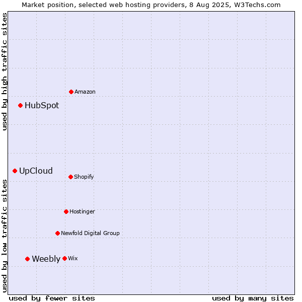 Market position of Weebly vs. HubSpot vs. UpCloud