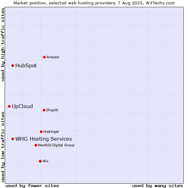 Market position of HubSpot vs. WHG Hosting Services vs. UpCloud
