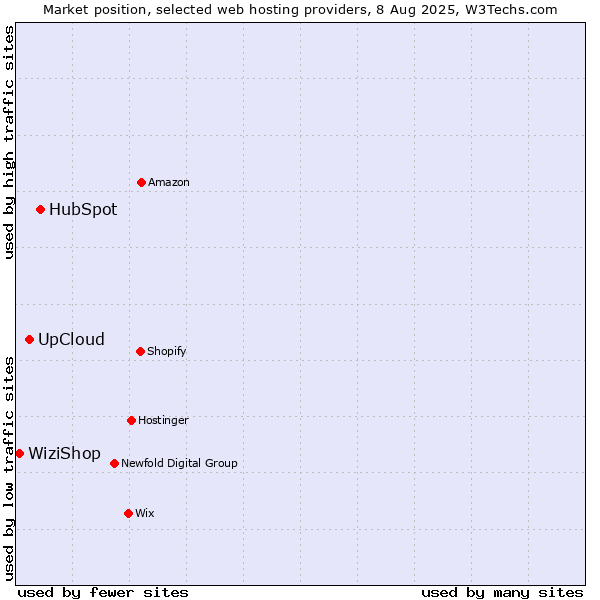 Market position of HubSpot vs. UpCloud vs. WiziShop