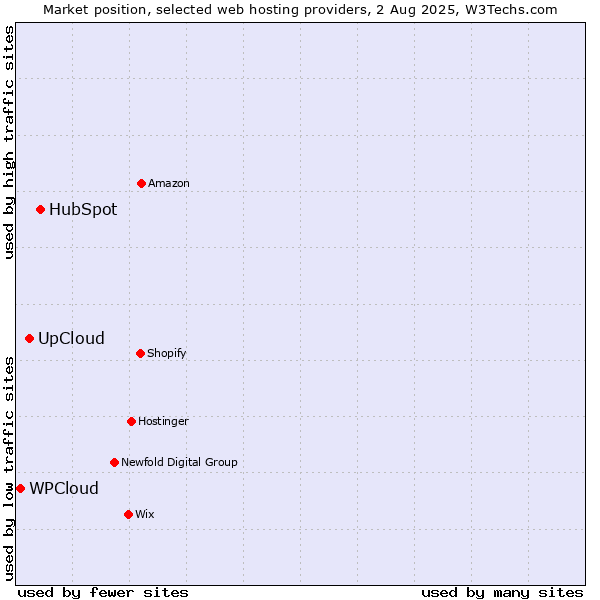 Market position of HubSpot vs. UpCloud vs. WPCloud