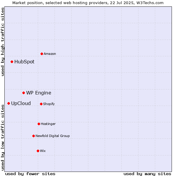 Market position of WP Engine vs. HubSpot vs. UpCloud