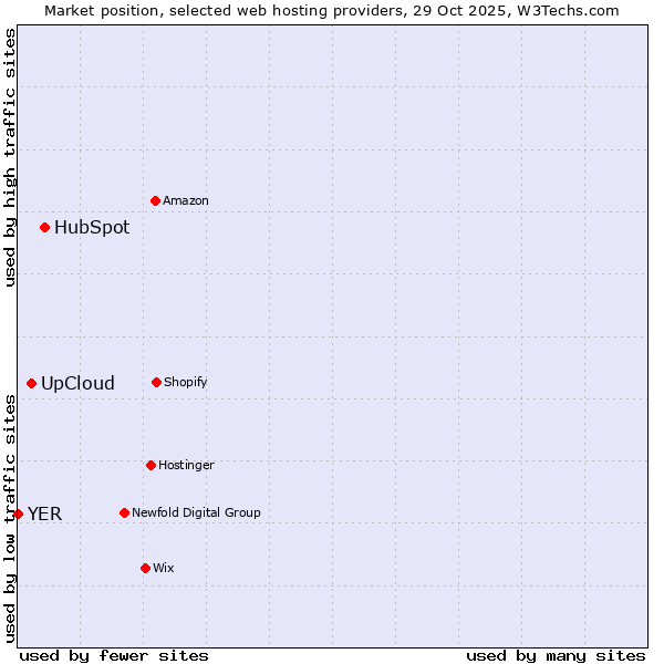 Market position of HubSpot vs. UpCloud vs. YER