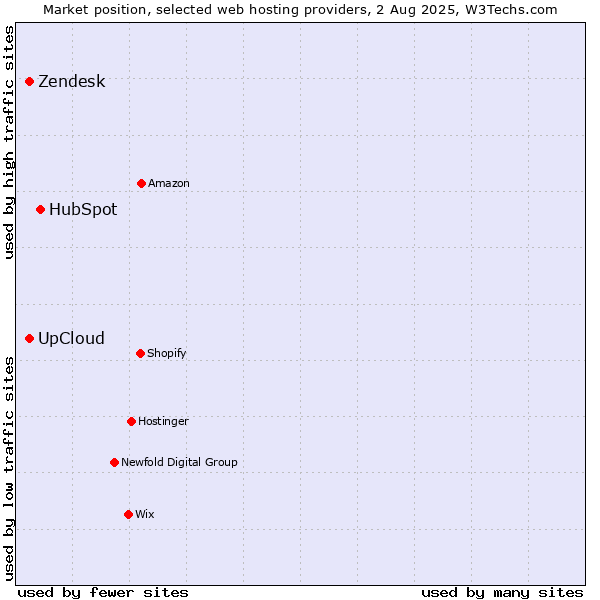 Market position of HubSpot vs. UpCloud vs. Zendesk