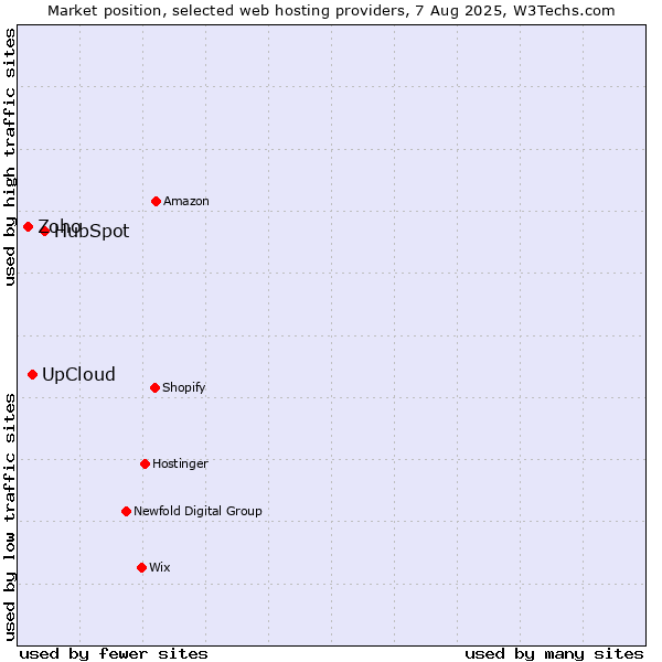 Market position of HubSpot vs. UpCloud vs. Zoho