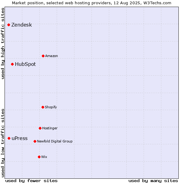 Market position of HubSpot vs. Zendesk vs. uPress