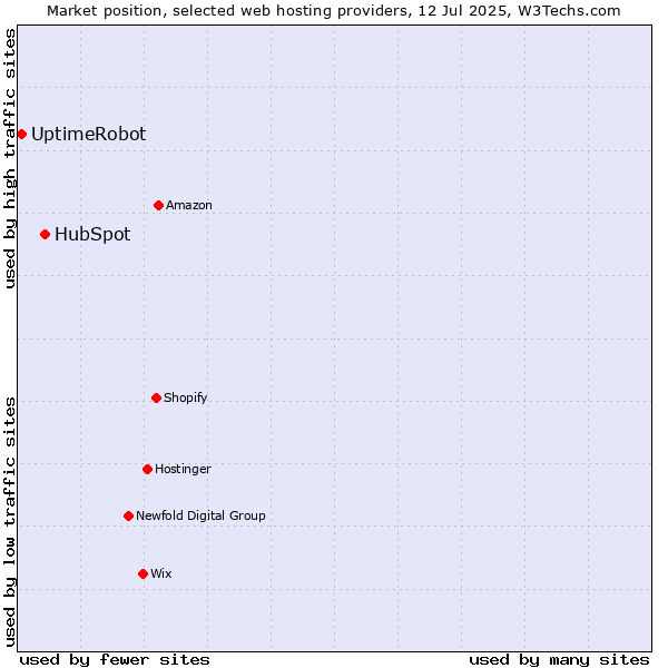 Market position of HubSpot vs. UptimeRobot