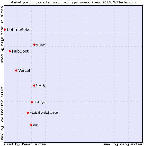 Market position of Vercel vs. HubSpot vs. UptimeRobot