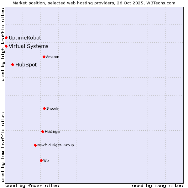 Market position of HubSpot vs. UptimeRobot vs. Virtual Systems