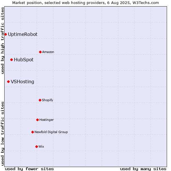 Market position of HubSpot vs. VSHosting vs. UptimeRobot