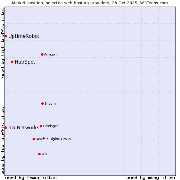 Market position of HubSpot vs. UptimeRobot vs. 5G Networks