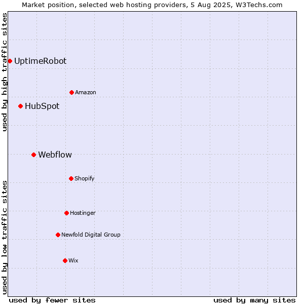 Market position of Webflow vs. HubSpot vs. UptimeRobot