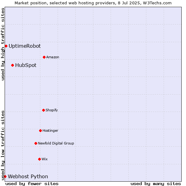 Market position of HubSpot vs. UptimeRobot vs. Webhost Python