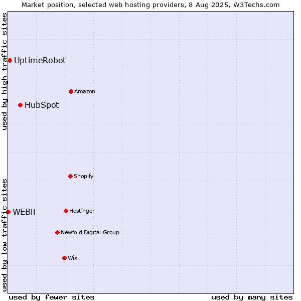 Market position of HubSpot vs. UptimeRobot vs. WEBii