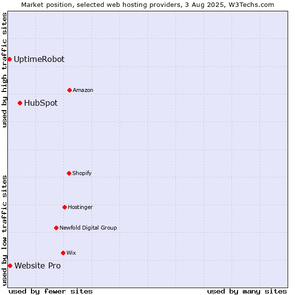 Market position of HubSpot vs. Website Pro vs. UptimeRobot