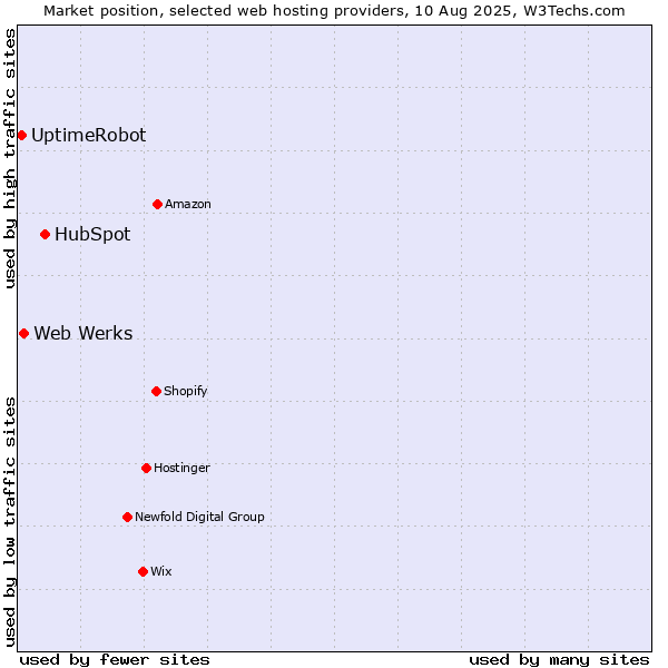 Market position of HubSpot vs. Web Werks vs. UptimeRobot