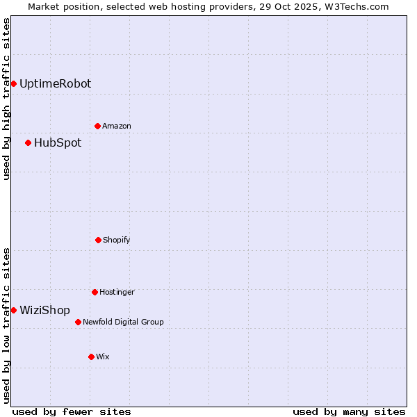 Market position of HubSpot vs. UptimeRobot vs. WiziShop