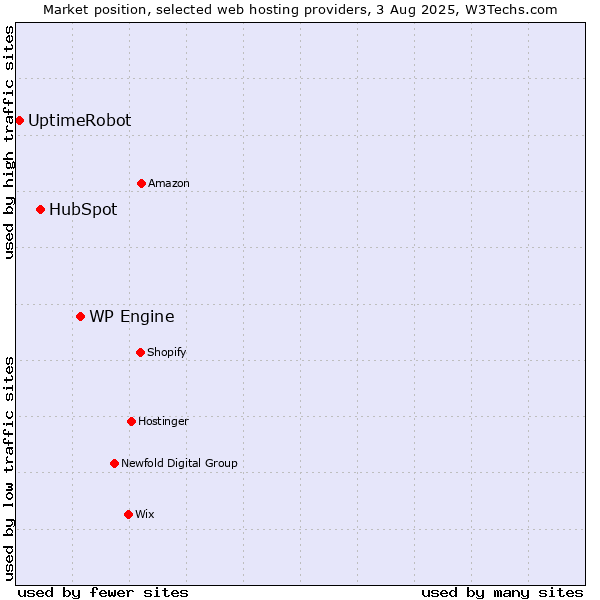 Market position of WP Engine vs. HubSpot vs. UptimeRobot