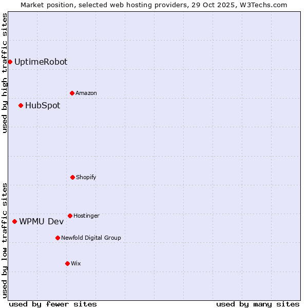 Market position of HubSpot vs. WPMU Dev vs. UptimeRobot