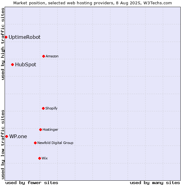 Market position of HubSpot vs. WP.one vs. UptimeRobot