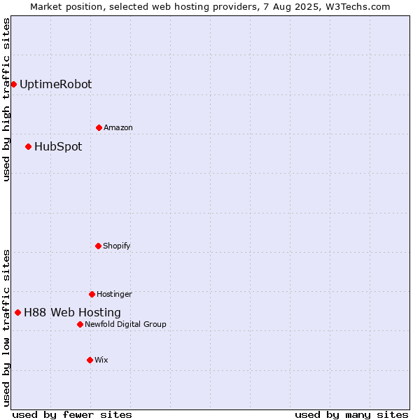 Market position of HubSpot vs. H88 Web Hosting vs. UptimeRobot