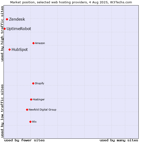 Market position of HubSpot vs. Zendesk vs. UptimeRobot