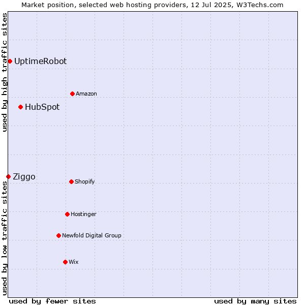 Market position of HubSpot vs. UptimeRobot vs. Ziggo