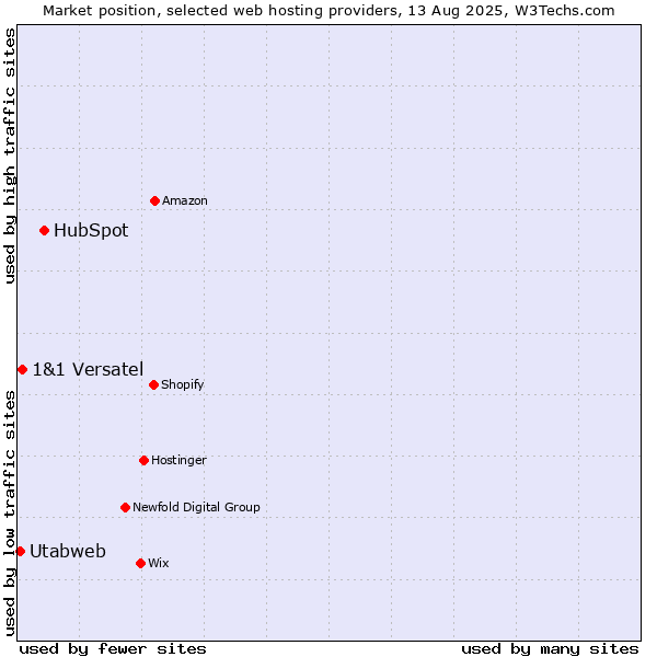 Market position of HubSpot vs. 1&1 Versatel vs. Utabweb