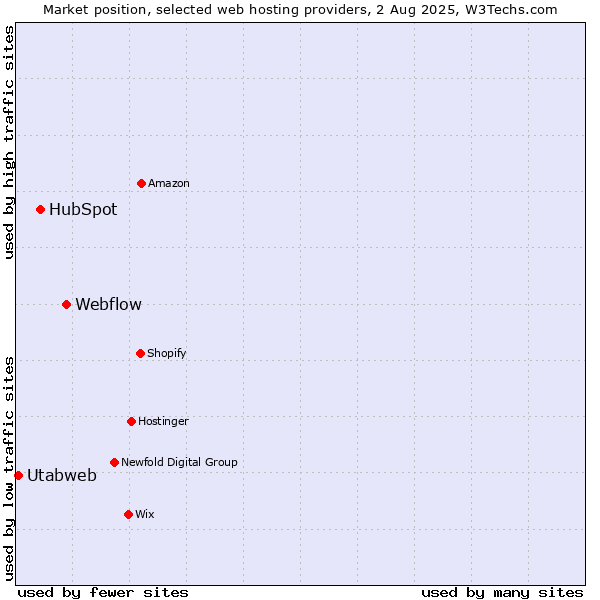 Market position of Webflow vs. HubSpot vs. Utabweb