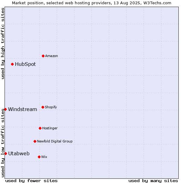 Market position of HubSpot vs. Utabweb vs. Windstream
