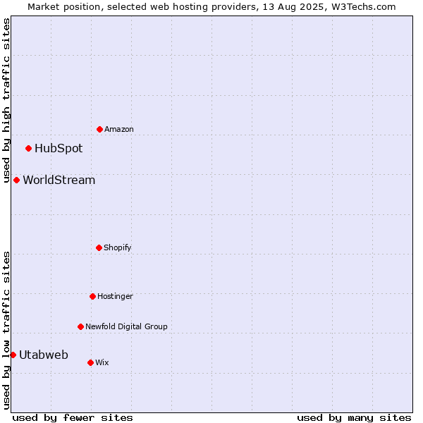 Market position of HubSpot vs. WorldStream vs. Utabweb