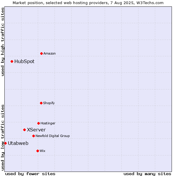 Market position of XServer vs. HubSpot vs. Utabweb