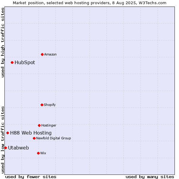 Market position of HubSpot vs. H88 Web Hosting vs. Utabweb