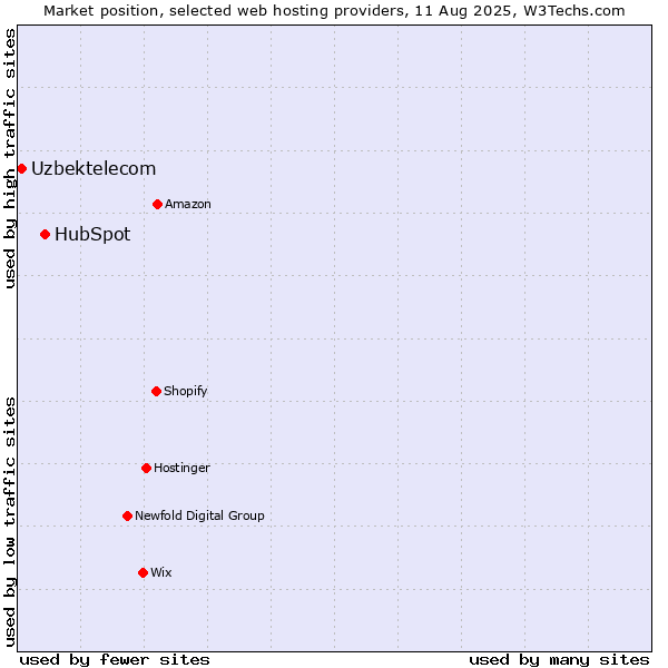 Market position of HubSpot vs. Uzbektelecom