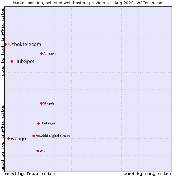 Market position of HubSpot vs. webgo vs. Uzbektelecom
