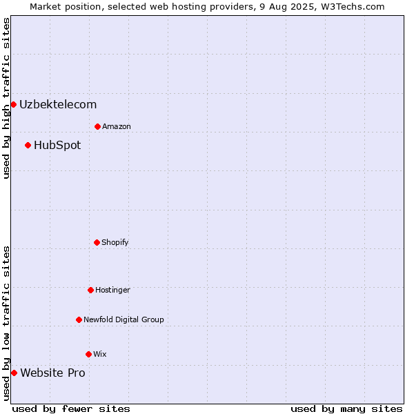 Market position of HubSpot vs. Website Pro vs. Uzbektelecom