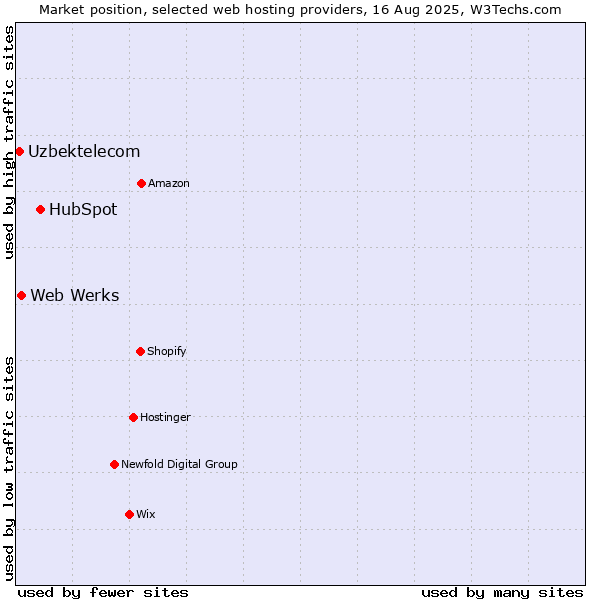 Market position of HubSpot vs. Web Werks vs. Uzbektelecom