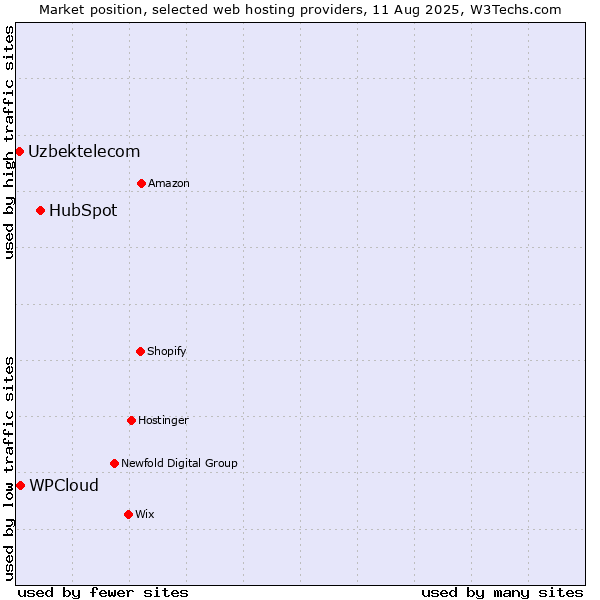 Market position of HubSpot vs. WPCloud vs. Uzbektelecom