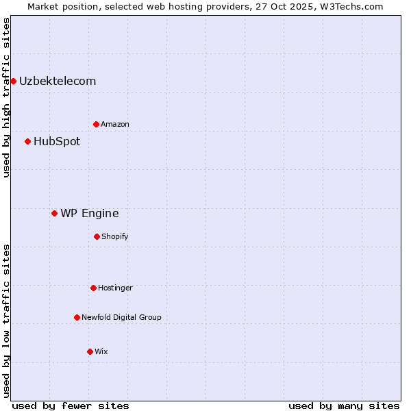 Market position of WP Engine vs. HubSpot vs. Uzbektelecom