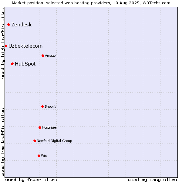 Market position of HubSpot vs. Zendesk vs. Uzbektelecom
