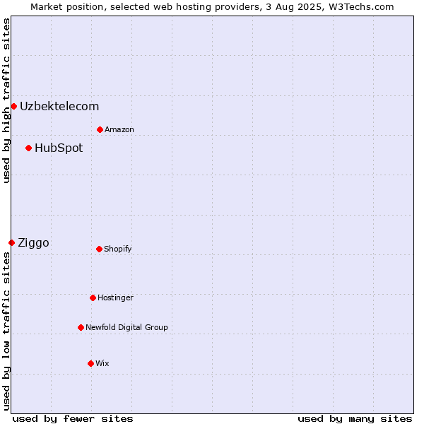 Market position of HubSpot vs. Uzbektelecom vs. Ziggo