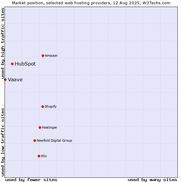 Market position of HubSpot vs. Vaave