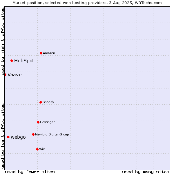 Market position of HubSpot vs. webgo vs. Vaave