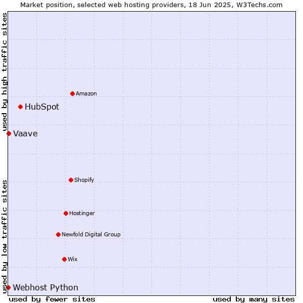 Market position of HubSpot vs. Vaave vs. Webhost Python