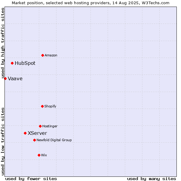 Market position of XServer vs. HubSpot vs. Vaave