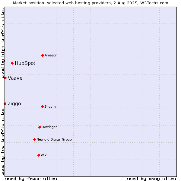 Market position of HubSpot vs. Vaave vs. Ziggo