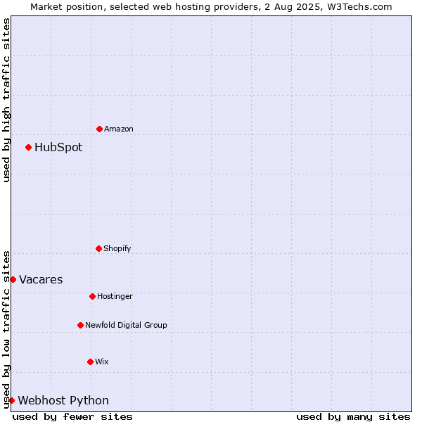 Market position of HubSpot vs. Vacares vs. Webhost Python