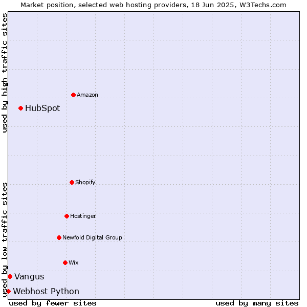 Market position of HubSpot vs. Vangus vs. Webhost Python