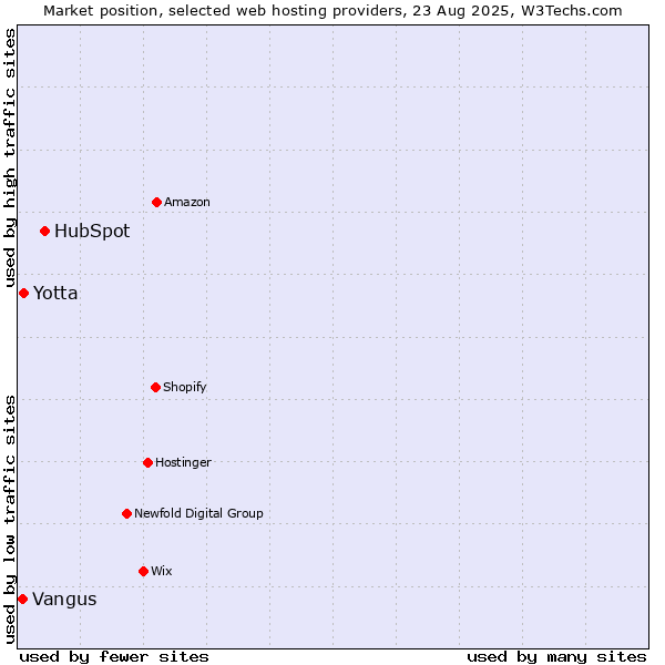 Market position of HubSpot vs. Yotta vs. Vangus