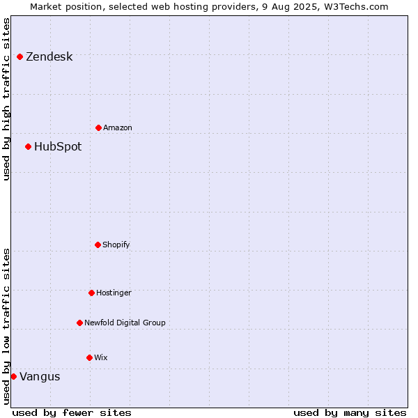 Market position of HubSpot vs. Zendesk vs. Vangus