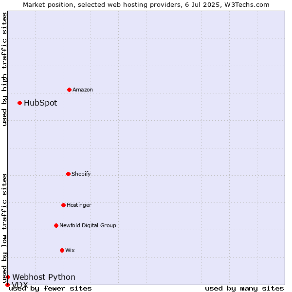 Market position of HubSpot vs. Webhost Python vs. VDX